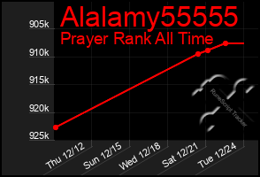 Total Graph of Alalamy55555