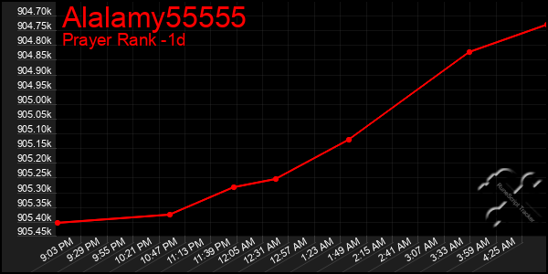 Last 24 Hours Graph of Alalamy55555