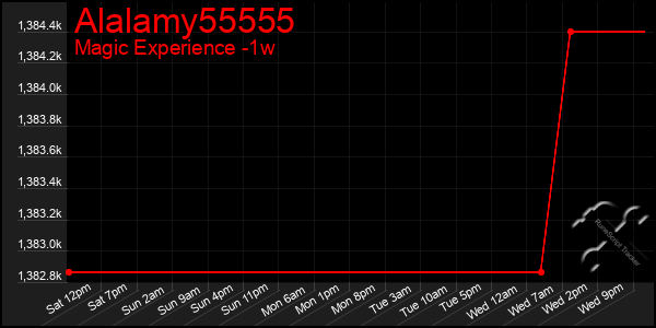 Last 7 Days Graph of Alalamy55555