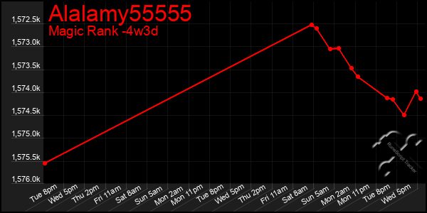 Last 31 Days Graph of Alalamy55555