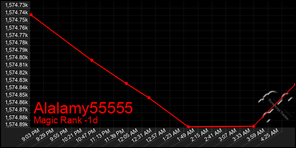 Last 24 Hours Graph of Alalamy55555