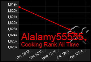 Total Graph of Alalamy55555