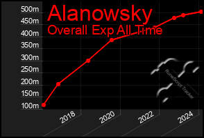Total Graph of Alanowsky