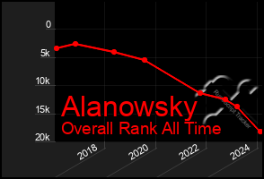 Total Graph of Alanowsky