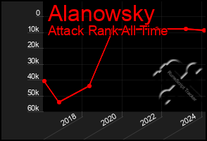 Total Graph of Alanowsky