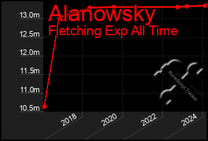 Total Graph of Alanowsky