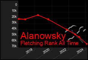 Total Graph of Alanowsky