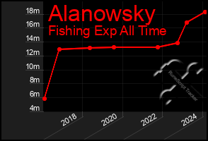 Total Graph of Alanowsky