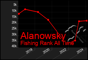 Total Graph of Alanowsky