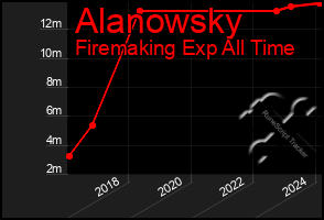Total Graph of Alanowsky
