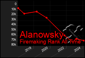 Total Graph of Alanowsky