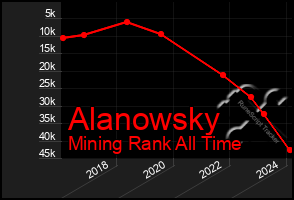 Total Graph of Alanowsky
