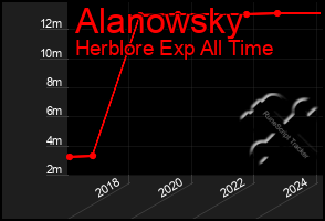 Total Graph of Alanowsky