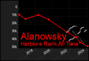 Total Graph of Alanowsky