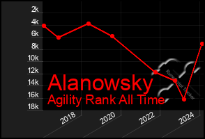 Total Graph of Alanowsky