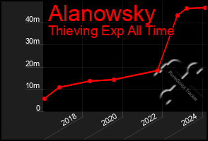 Total Graph of Alanowsky