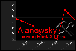 Total Graph of Alanowsky