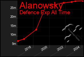 Total Graph of Alanowsky