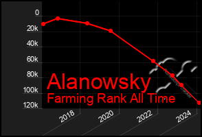 Total Graph of Alanowsky
