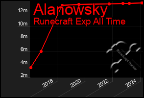 Total Graph of Alanowsky