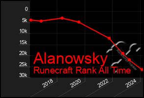 Total Graph of Alanowsky