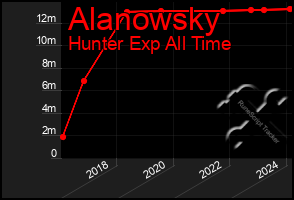 Total Graph of Alanowsky