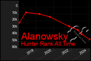 Total Graph of Alanowsky