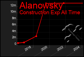 Total Graph of Alanowsky