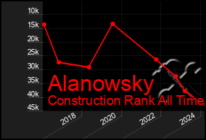 Total Graph of Alanowsky