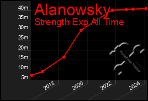 Total Graph of Alanowsky