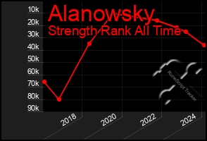 Total Graph of Alanowsky