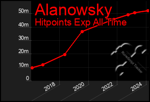 Total Graph of Alanowsky
