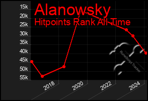 Total Graph of Alanowsky