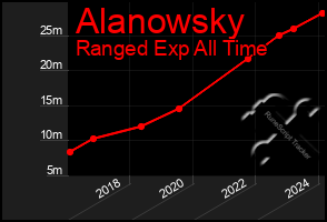 Total Graph of Alanowsky