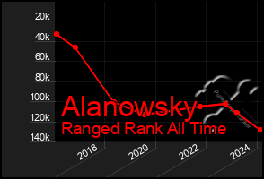 Total Graph of Alanowsky