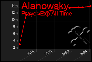Total Graph of Alanowsky