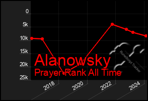 Total Graph of Alanowsky