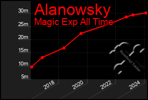 Total Graph of Alanowsky