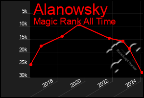 Total Graph of Alanowsky