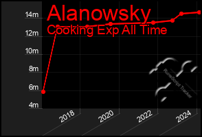 Total Graph of Alanowsky