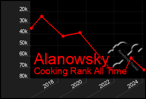 Total Graph of Alanowsky