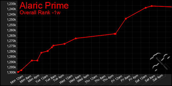 Last 7 Days Graph of Alaric Prime