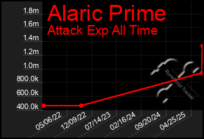 Total Graph of Alaric Prime