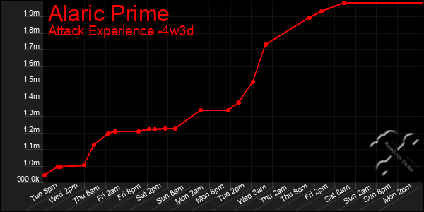 Last 31 Days Graph of Alaric Prime