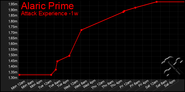 Last 7 Days Graph of Alaric Prime