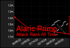 Total Graph of Alaric Prime
