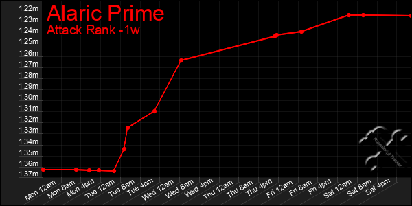 Last 7 Days Graph of Alaric Prime
