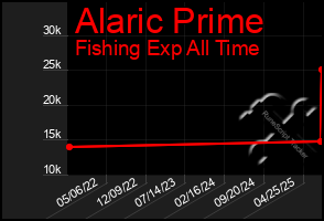 Total Graph of Alaric Prime