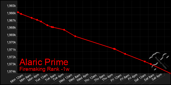 Last 7 Days Graph of Alaric Prime