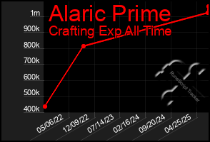 Total Graph of Alaric Prime
